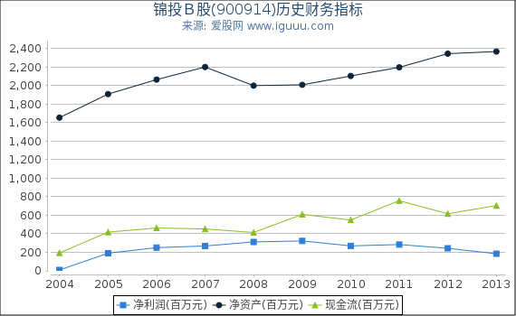 锦投Ｂ股(900914)股东权益比率、固定资产比率等历史财务指标图