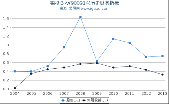 锦投Ｂ股(900914)股东权益比率、固定资产比率等历史财务指标图