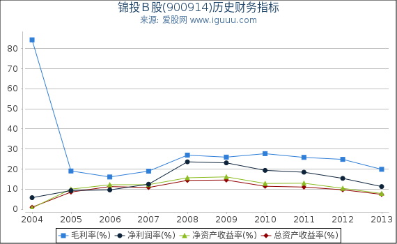 锦投Ｂ股(900914)股东权益比率、固定资产比率等历史财务指标图