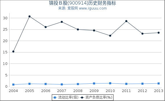 锦投Ｂ股(900914)股东权益比率、固定资产比率等历史财务指标图