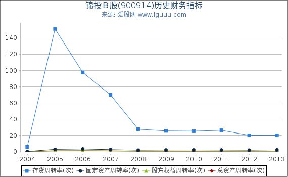 锦投Ｂ股(900914)股东权益比率、固定资产比率等历史财务指标图