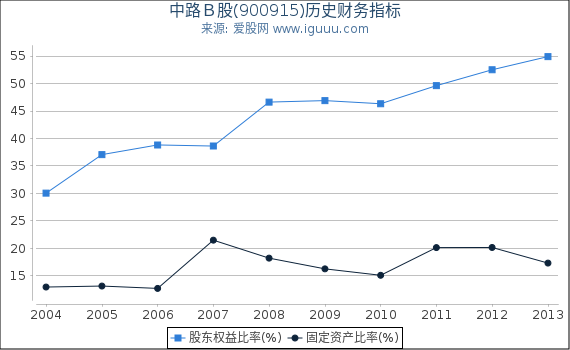 中路B股(900915)股东权益比率、固定资产比率等历史财务指标图 中路B股(900915)股东权益比率、固定资产比率等历史财务指标图