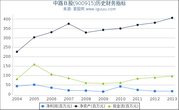 中路B股(900915)股东权益比率、固定资产比率等历史财务指标图 中路B股(900915)股东权益比率、固定资产比率等历史财务指标图