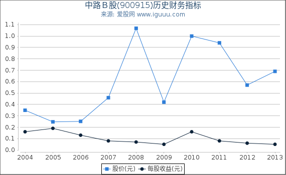 中路B股(900915)股东权益比率、固定资产比率等历史财务指标图 中路B股(900915)股东权益比率、固定资产比率等历史财务指标图