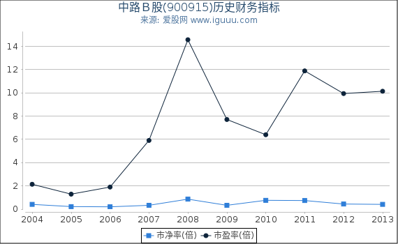 中路B股(900915)股东权益比率、固定资产比率等历史财务指标图 中路B股(900915)股东权益比率、固定资产比率等历史财务指标图