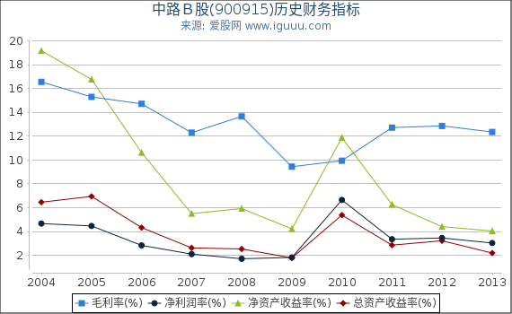 中路B股(900915)股东权益比率、固定资产比率等历史财务指标图 中路B股(900915)股东权益比率、固定资产比率等历史财务指标图