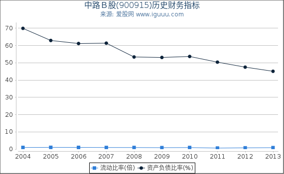 中路B股(900915)股东权益比率、固定资产比率等历史财务指标图 中路B股(900915)股东权益比率、固定资产比率等历史财务指标图
