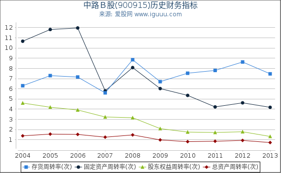 中路B股(900915)股东权益比率、固定资产比率等历史财务指标图 中路B股(900915)股东权益比率、固定资产比率等历史财务指标图
