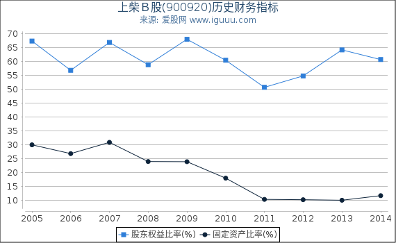 上柴Ｂ股(900920)股东权益比率、固定资产比率等历史财务指标图