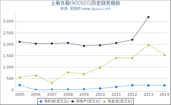上柴Ｂ股(900920)股东权益比率、固定资产比率等历史财务指标图