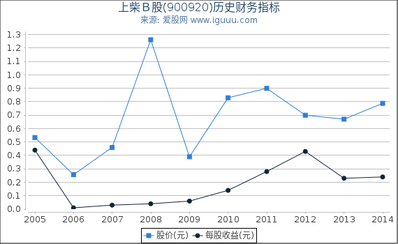 上柴Ｂ股(900920)股东权益比率、固定资产比率等历史财务指标图