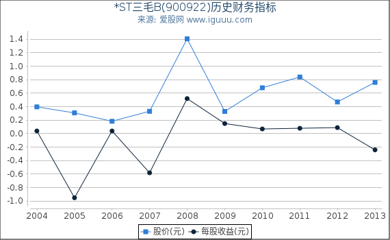 *ST三毛B(900922)股东权益比率、固定资产比率等历史财务指标图
