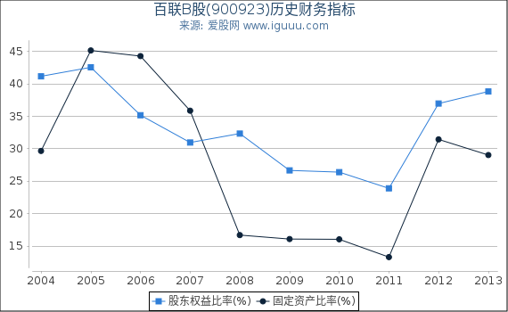 百联B股(900923)股东权益比率、固定资产比率等历史财务指标图 百联B股(900923)股东权益比率、固定资产比率等历史财务指标图