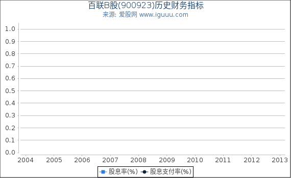 百联B股(900923)股东权益比率、固定资产比率等历史财务指标图 百联B股(900923)股东权益比率、固定资产比率等历史财务指标图