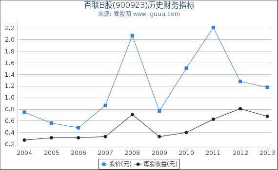 百联B股(900923)股东权益比率、固定资产比率等历史财务指标图 百联B股(900923)股东权益比率、固定资产比率等历史财务指标图