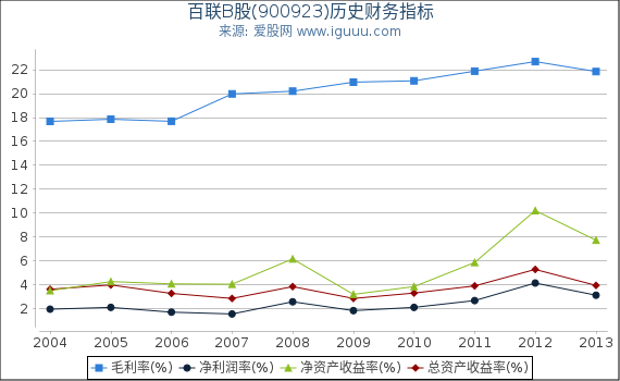 百联B股(900923)股东权益比率、固定资产比率等历史财务指标图 百联B股(900923)股东权益比率、固定资产比率等历史财务指标图
