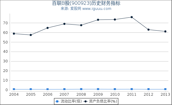 百联B股(900923)股东权益比率、固定资产比率等历史财务指标图 百联B股(900923)股东权益比率、固定资产比率等历史财务指标图