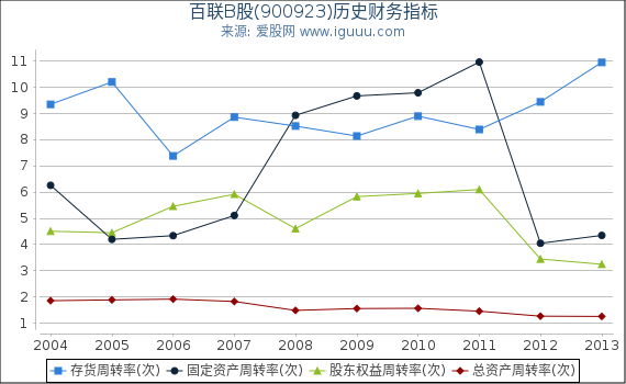 百联B股(900923)股东权益比率、固定资产比率等历史财务指标图 百联B股(900923)股东权益比率、固定资产比率等历史财务指标图