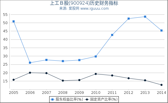 上工B股(900924)股东权益比率、固定资产比率等历史财务指标图 上工B股(900924)股东权益比率、固定资产比率等历史财务指标图