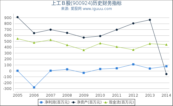 上工B股(900924)股东权益比率、固定资产比率等历史财务指标图 上工B股(900924)股东权益比率、固定资产比率等历史财务指标图