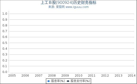上工B股(900924)股东权益比率、固定资产比率等历史财务指标图 上工B股(900924)股东权益比率、固定资产比率等历史财务指标图