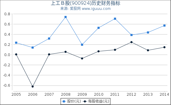 上工B股(900924)股东权益比率、固定资产比率等历史财务指标图 上工B股(900924)股东权益比率、固定资产比率等历史财务指标图