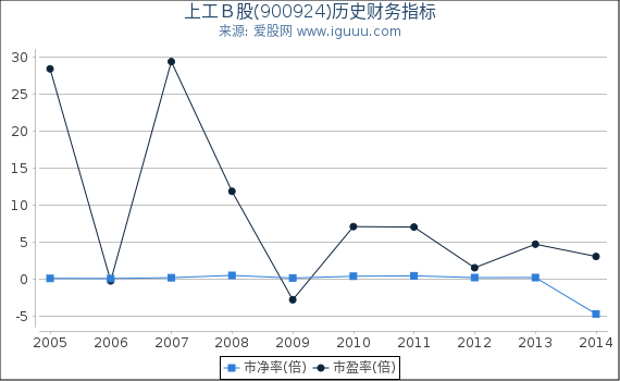 上工B股(900924)股东权益比率、固定资产比率等历史财务指标图 上工B股(900924)股东权益比率、固定资产比率等历史财务指标图