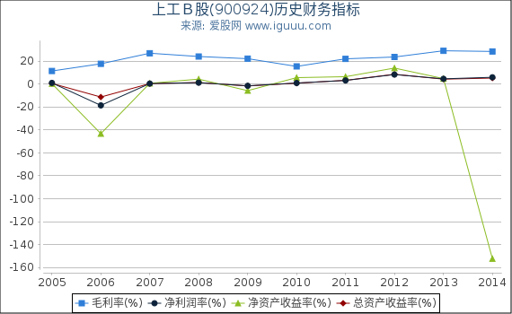 上工B股(900924)股东权益比率、固定资产比率等历史财务指标图 上工B股(900924)股东权益比率、固定资产比率等历史财务指标图