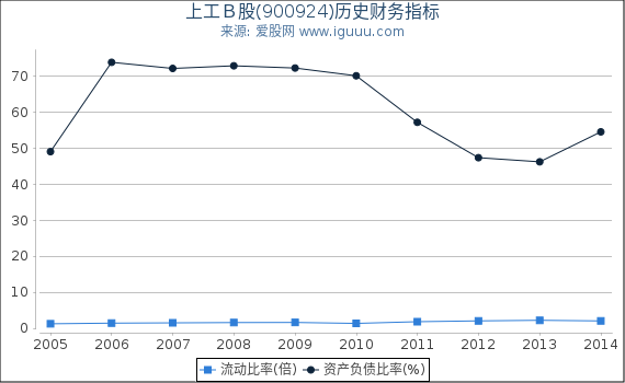 上工B股(900924)股东权益比率、固定资产比率等历史财务指标图 上工B股(900924)股东权益比率、固定资产比率等历史财务指标图