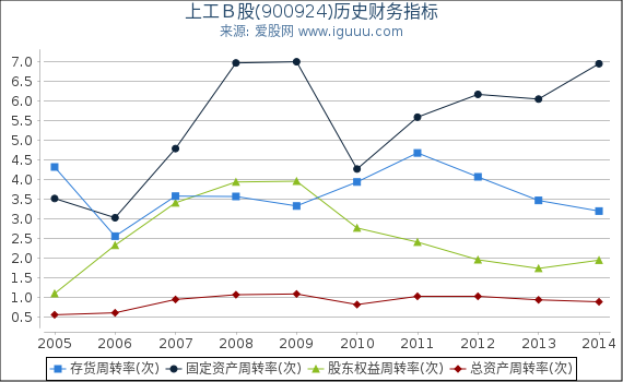 上工B股(900924)股东权益比率、固定资产比率等历史财务指标图 上工B股(900924)股东权益比率、固定资产比率等历史财务指标图