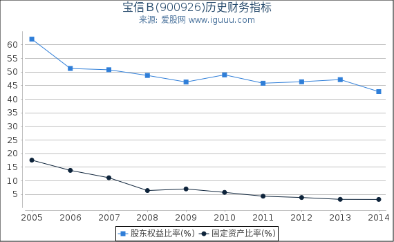 宝信B(900926)股东权益比率、固定资产比率等历史财务指标图 宝信B(900926)股东权益比率、固定资产比率等历史财务指标图