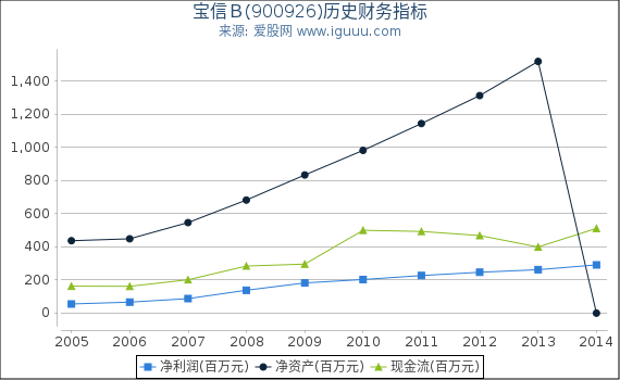 宝信B(900926)股东权益比率、固定资产比率等历史财务指标图 宝信B(900926)股东权益比率、固定资产比率等历史财务指标图