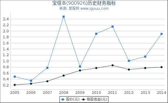 宝信B(900926)股东权益比率、固定资产比率等历史财务指标图 宝信B(900926)股东权益比率、固定资产比率等历史财务指标图