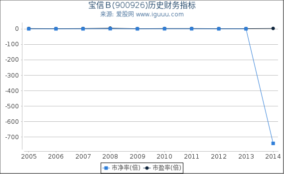 宝信B(900926)股东权益比率、固定资产比率等历史财务指标图 宝信B(900926)股东权益比率、固定资产比率等历史财务指标图