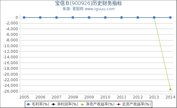 宝信B(900926)股东权益比率、固定资产比率等历史财务指标图 宝信B(900926)股东权益比率、固定资产比率等历史财务指标图