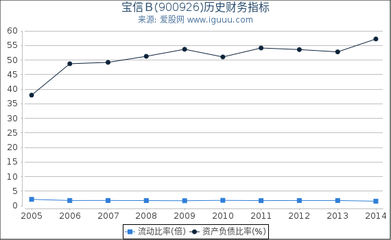 宝信B(900926)股东权益比率、固定资产比率等历史财务指标图 宝信B(900926)股东权益比率、固定资产比率等历史财务指标图