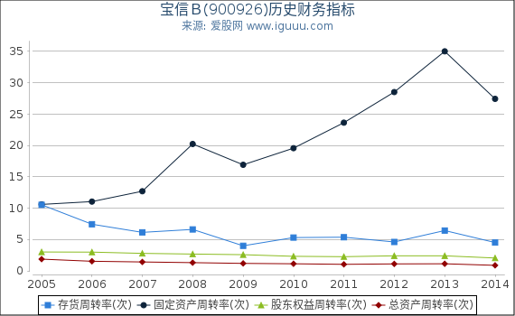 宝信B(900926)股东权益比率、固定资产比率等历史财务指标图 宝信B(900926)股东权益比率、固定资产比率等历史财务指标图