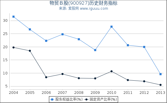 物贸B股(900927)股东权益比率、固定资产比率等历史财务指标图 物贸B股(900927)股东权益比率、固定资产比率等历史财务指标图