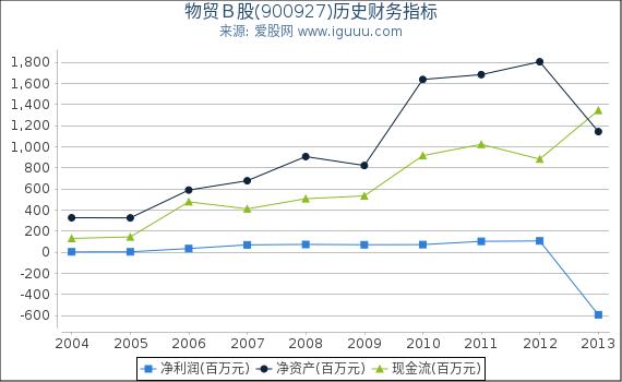 物贸B股(900927)股东权益比率、固定资产比率等历史财务指标图 物贸B股(900927)股东权益比率、固定资产比率等历史财务指标图