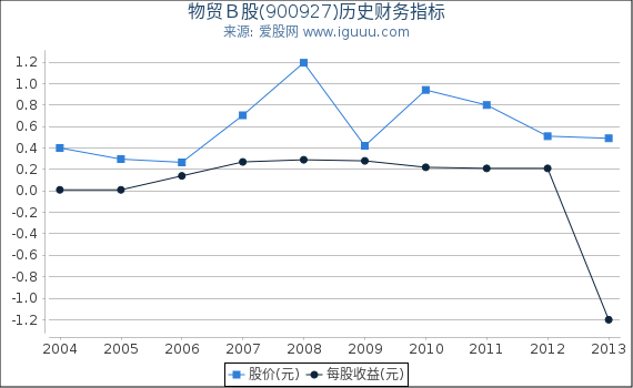 物贸B股(900927)股东权益比率、固定资产比率等历史财务指标图 物贸B股(900927)股东权益比率、固定资产比率等历史财务指标图