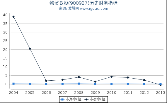 物贸B股(900927)股东权益比率、固定资产比率等历史财务指标图 物贸B股(900927)股东权益比率、固定资产比率等历史财务指标图