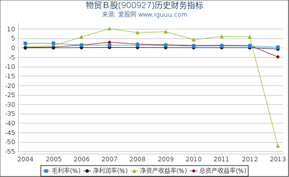 物贸B股(900927)股东权益比率、固定资产比率等历史财务指标图 物贸B股(900927)股东权益比率、固定资产比率等历史财务指标图