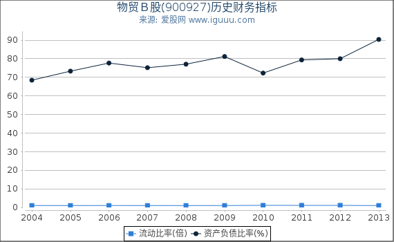 物贸B股(900927)股东权益比率、固定资产比率等历史财务指标图 物贸B股(900927)股东权益比率、固定资产比率等历史财务指标图