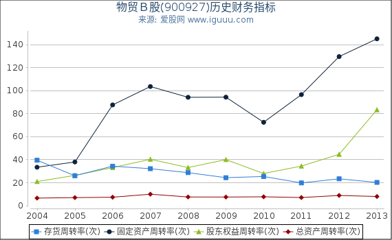 物贸B股(900927)股东权益比率、固定资产比率等历史财务指标图 物贸B股(900927)股东权益比率、固定资产比率等历史财务指标图