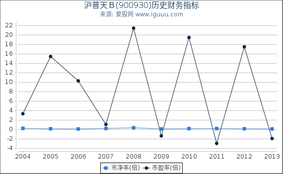 沪普天Ｂ(900930)股东权益比率、固定资产比率等历史财务指标图