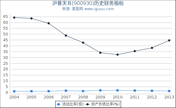 沪普天Ｂ(900930)股东权益比率、固定资产比率等历史财务指标图