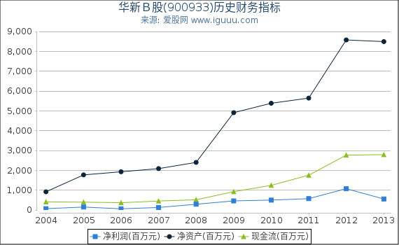 华新Ｂ股(900933)股东权益比率、固定资产比率等历史财务指标图