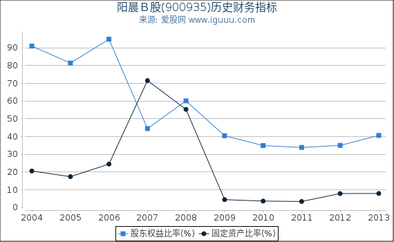 阳晨B股(900935)股东权益比率、固定资产比率等历史财务指标图 阳晨B股(900935)股东权益比率、固定资产比率等历史财务指标图