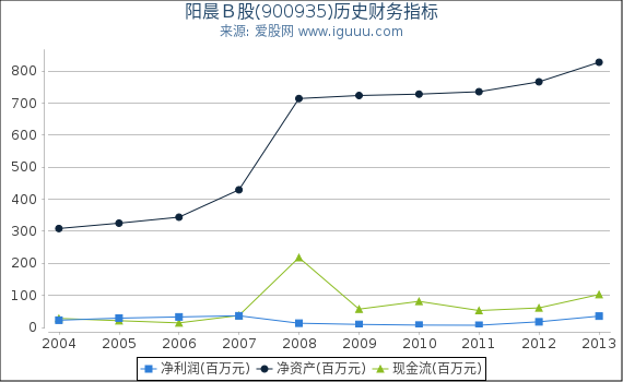 阳晨B股(900935)股东权益比率、固定资产比率等历史财务指标图 阳晨B股(900935)股东权益比率、固定资产比率等历史财务指标图