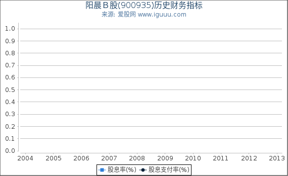阳晨B股(900935)股东权益比率、固定资产比率等历史财务指标图 阳晨B股(900935)股东权益比率、固定资产比率等历史财务指标图